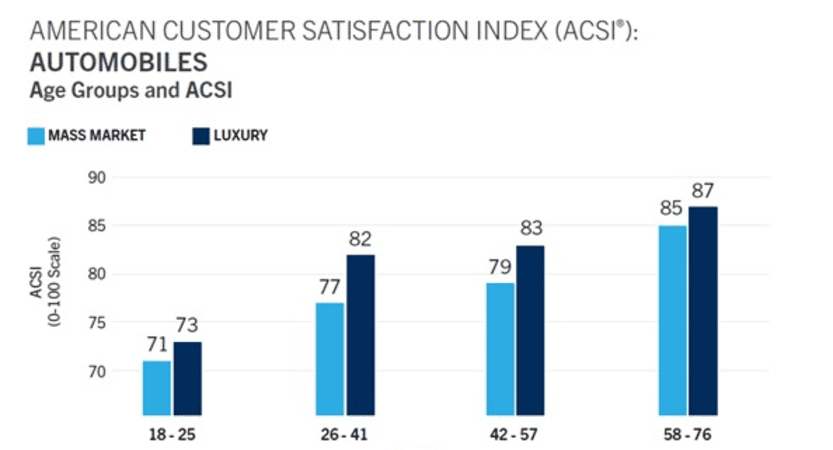 You are currently viewing Vehicle-Owner Satisfaction Rebounds From Pre-Pandemic Lows